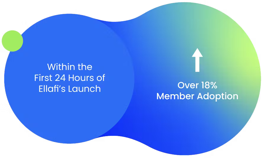 Over 18% member adoption graphic
