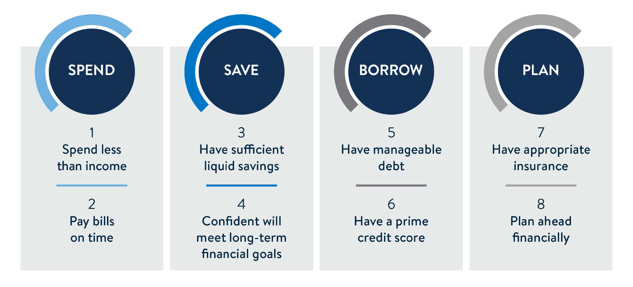 Eight indicators of Financial Health
