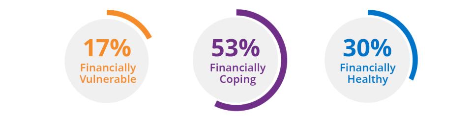 Overall Americans Financial Health Scores